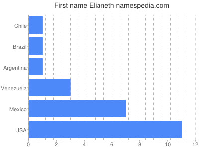 Vornamen Elianeth