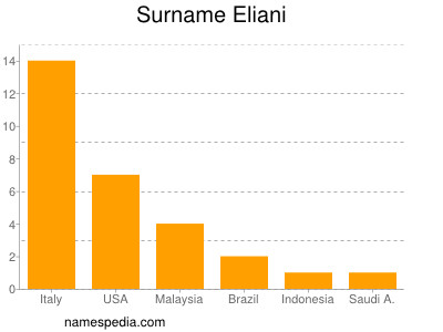 Familiennamen Eliani