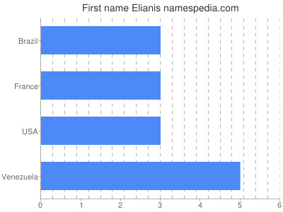 Vornamen Elianis