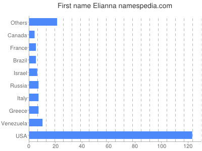 Vornamen Elianna