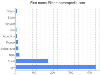 Vornamen Eliano
