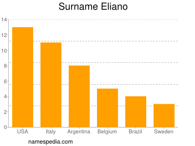 Surname Eliano