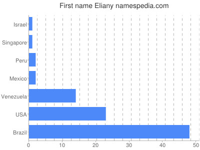 Vornamen Eliany