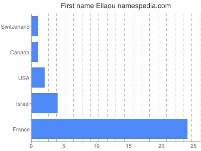 prenom Eliaou