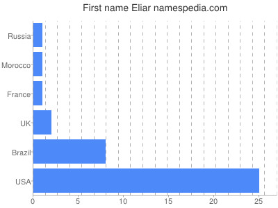 Vornamen Eliar