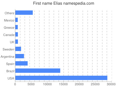 Vornamen Elias