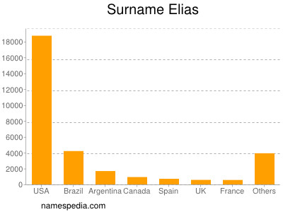 Familiennamen Elias