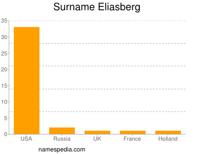 Familiennamen Eliasberg