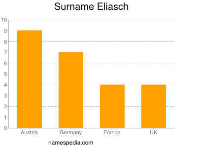 Familiennamen Eliasch
