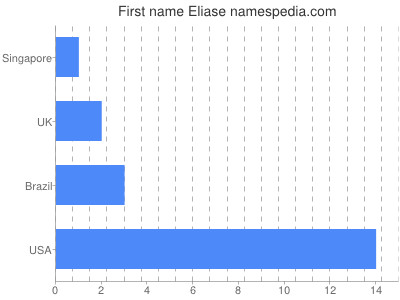 Vornamen Eliase
