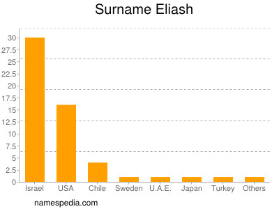 Familiennamen Eliash