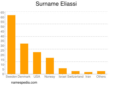 Familiennamen Eliassi