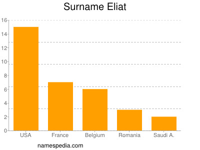 Surname Eliat