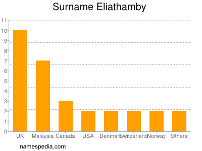 Familiennamen Eliathamby