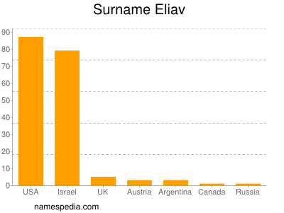 Familiennamen Eliav