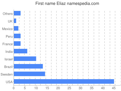 Vornamen Eliaz