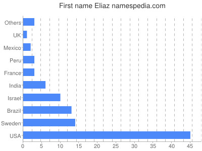 prenom Eliaz