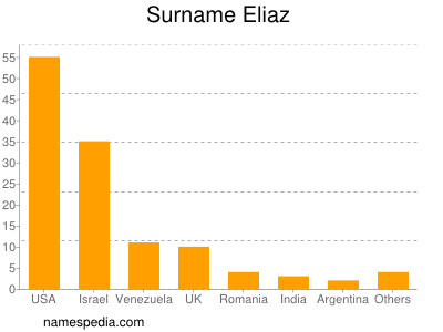 Familiennamen Eliaz