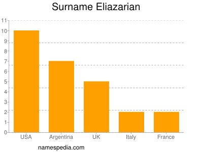 Familiennamen Eliazarian