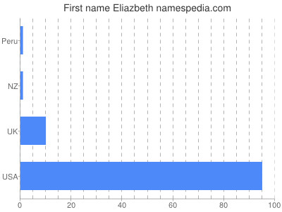 Vornamen Eliazbeth