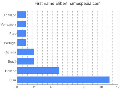 Vornamen Elibert