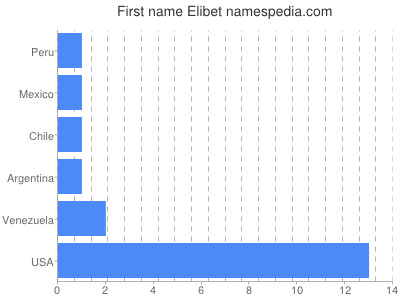 Vornamen Elibet