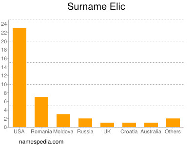 Surname Elic