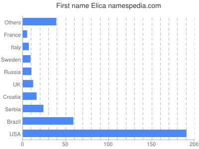 Vornamen Elica