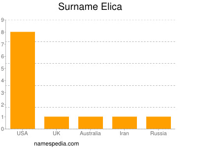 Familiennamen Elica