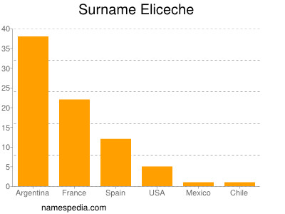 Familiennamen Eliceche