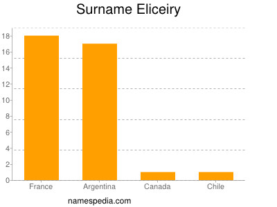 Familiennamen Eliceiry