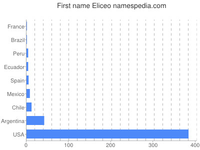 prenom Eliceo