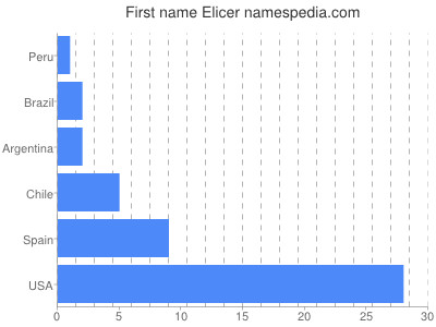 prenom Elicer