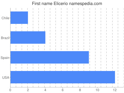 Vornamen Elicerio