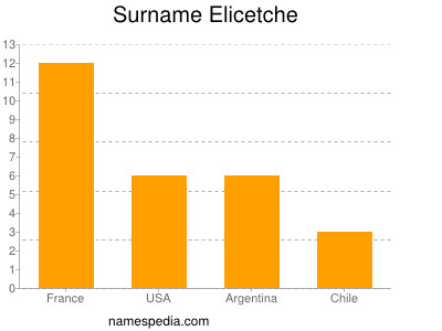 Familiennamen Elicetche