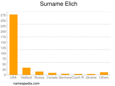 Surname Elich