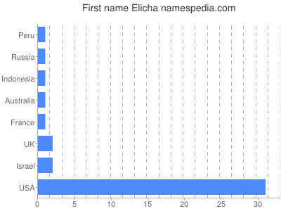 Vornamen Elicha