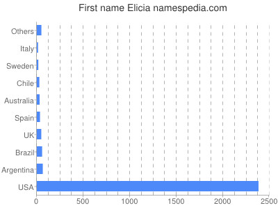 Vornamen Elicia
