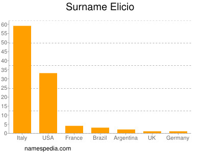 Familiennamen Elicio