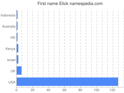 prenom Elick