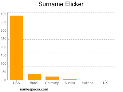 Familiennamen Elicker