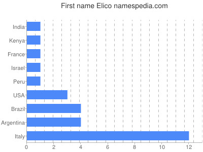 Vornamen Elico