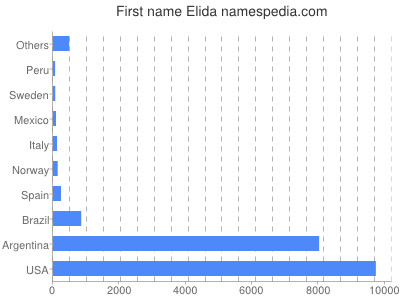Vornamen Elida