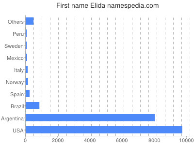 prenom Elida