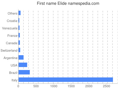 Vornamen Elide