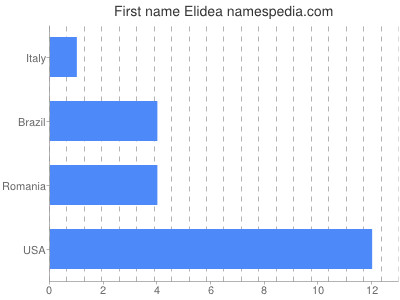 prenom Elidea