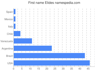 Vornamen Elides