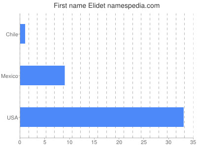 prenom Elidet