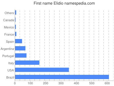 prenom Elidio