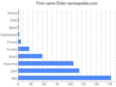 Vornamen Elido